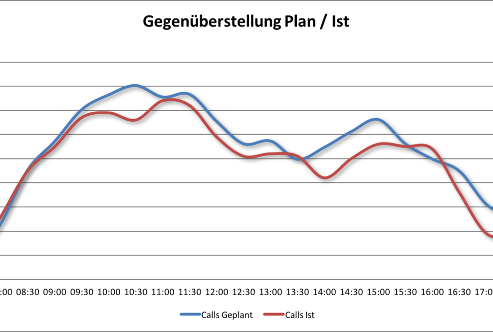 Das A und O im Service Center: Die Personaleinsatzplanung