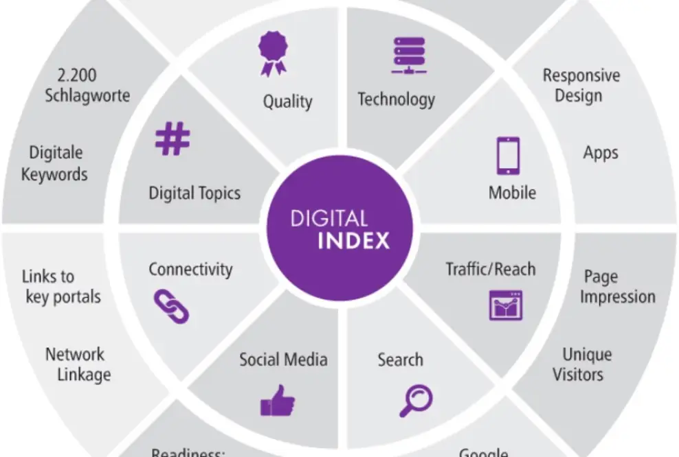 beDirect, IW Consult und Datalovers analysieren den Digitalindex für Köln