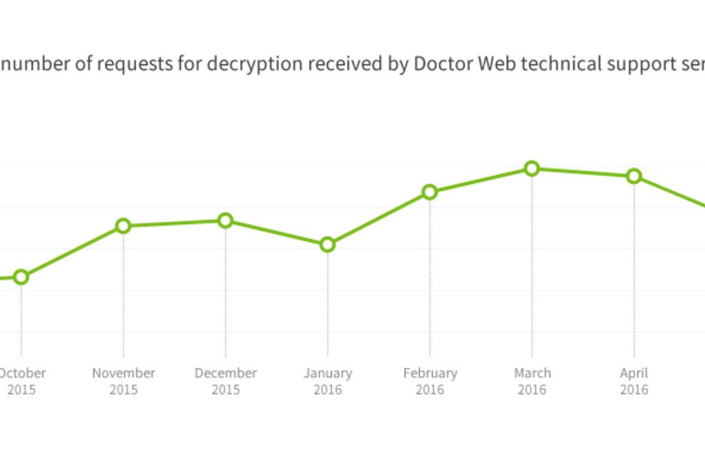 Bedrohungshighlights für den Monat Juli 2016