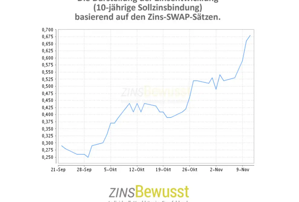 Die Bauzinsen steigen - doch kurz vor dem Jahresende ergeben sich noch Chancen auf günstige Zinsen.