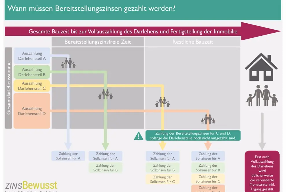 Baufinanzierungsberatung - Bereitstellungszinsen sind zusätzliche Kosten, die Sie im Vorfeld kennen sollten