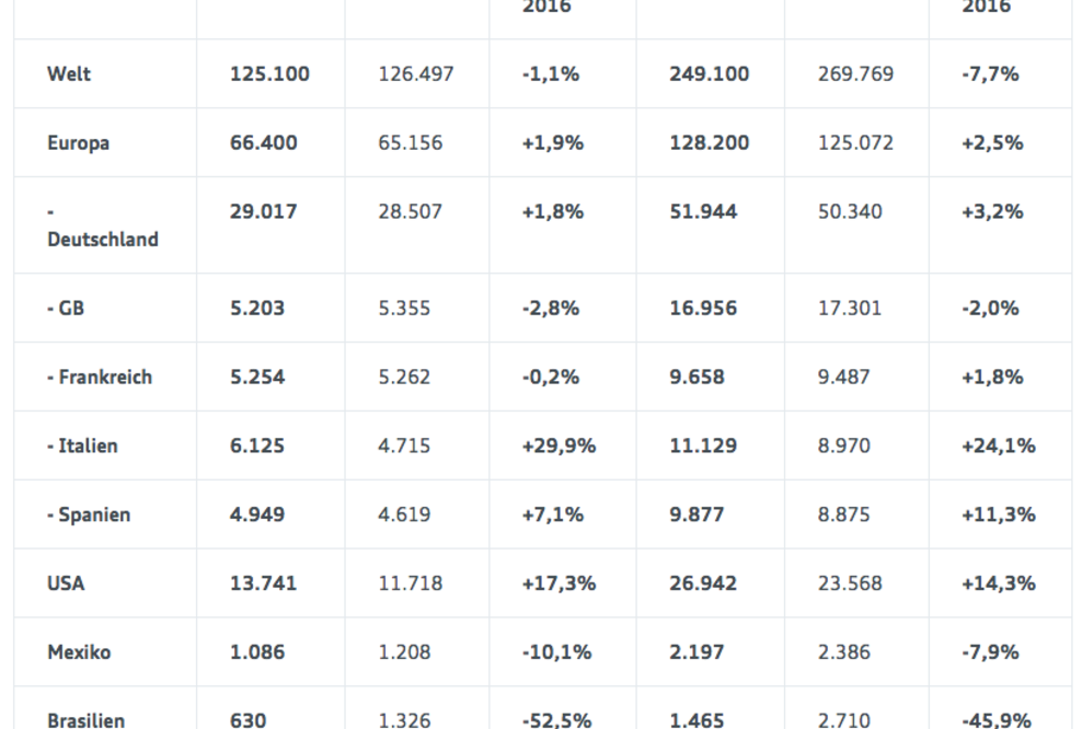 Audi-Absatz im Februar leicht unter Vorjahr