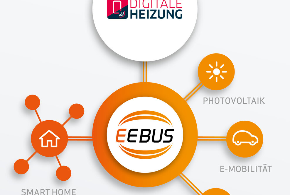 ISH: Heizungs- und Smart Home-Hersteller zeigen Produkte und Anwendungen der digitalen Heizung mit EEBUS