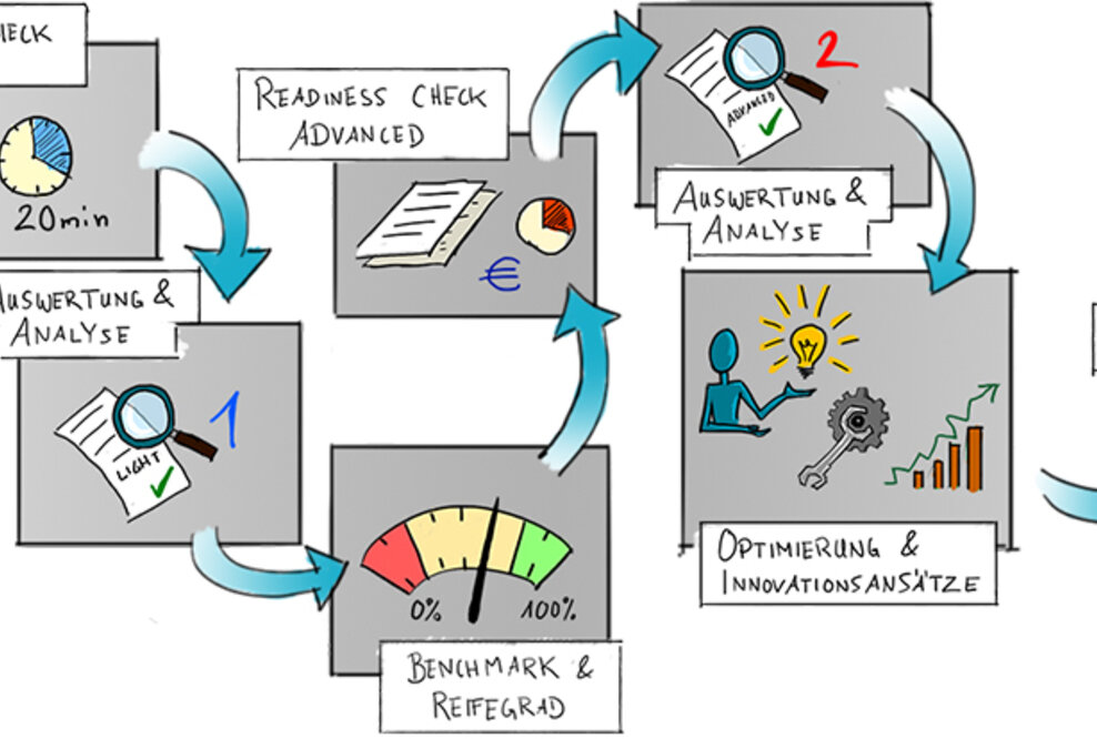 Wie viel digital ist digital