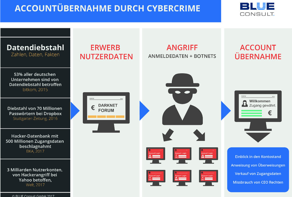 Neuer Sicherheitscheck als Managed-Service bei der BLUE Consult verfügbar.