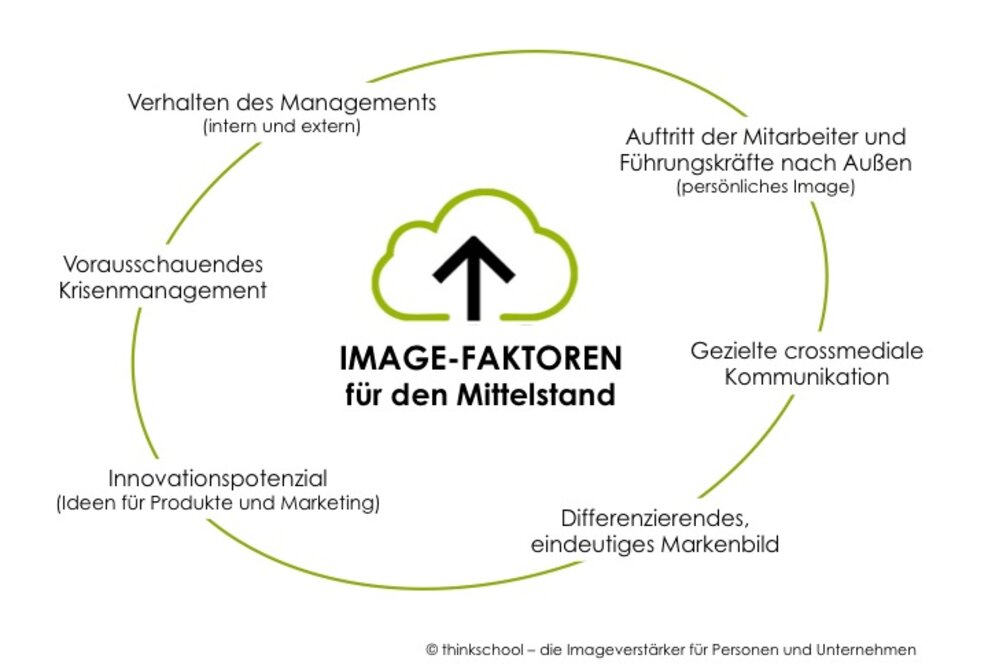 Mehr Image für den Mittelstand. Mit Coachings, Trainings, guten Ideen.