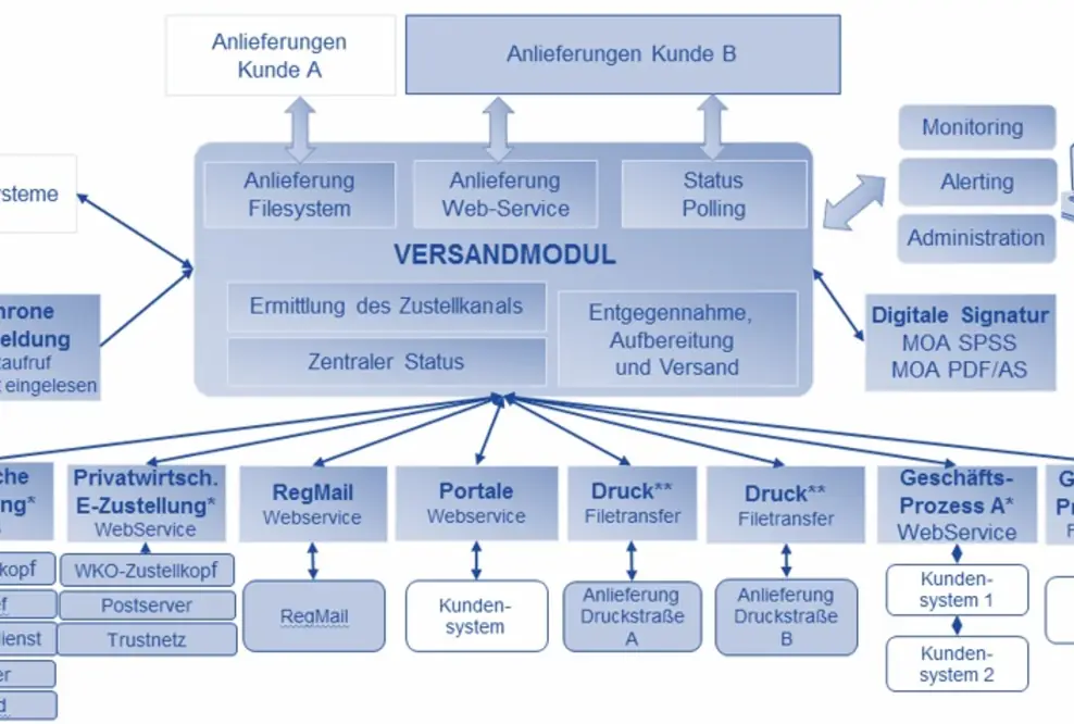 Intelligentes Output-Management bedeutet hohe Kosteneinsparung.