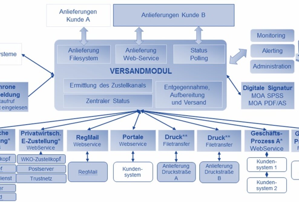 Intelligentes Output-Management bedeutet hohe Kosteneinsparung.