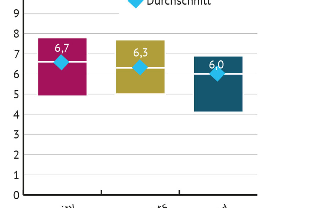 Stiftungsfonds überzeugen mit Nachhaltigkeit