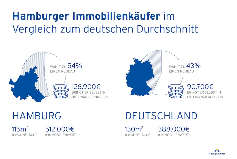 4 aktuelle Trends auf dem Hamburger Immobilienmarkt