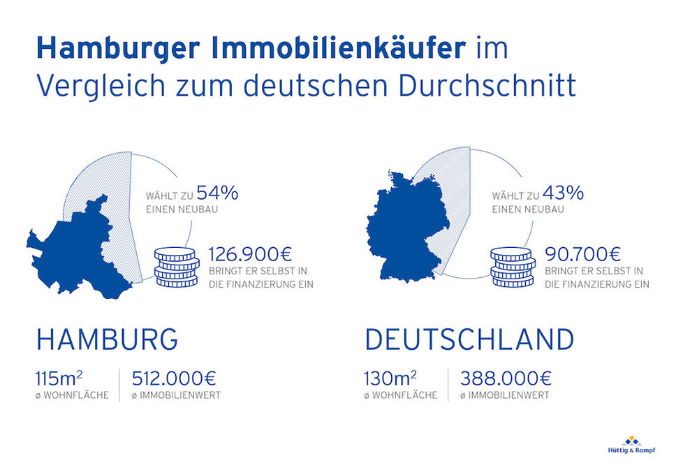 4 aktuelle Trends auf dem Hamburger Immobilienmarkt