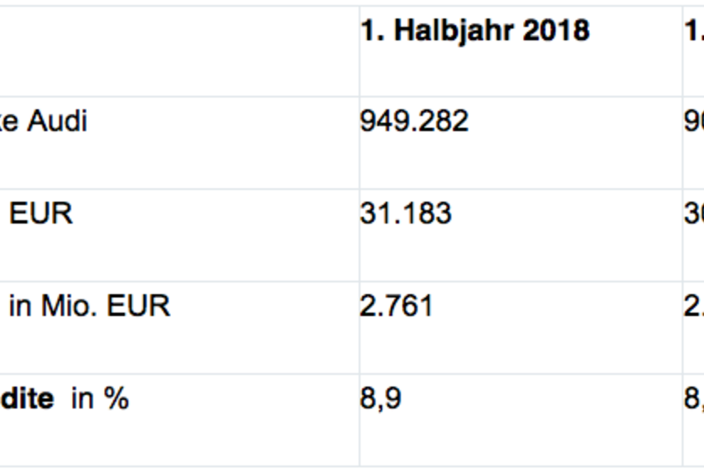 Audi erreicht solide Finanzzahlen im ersten Halbjahr und erwartet wachsende Herausforderungen