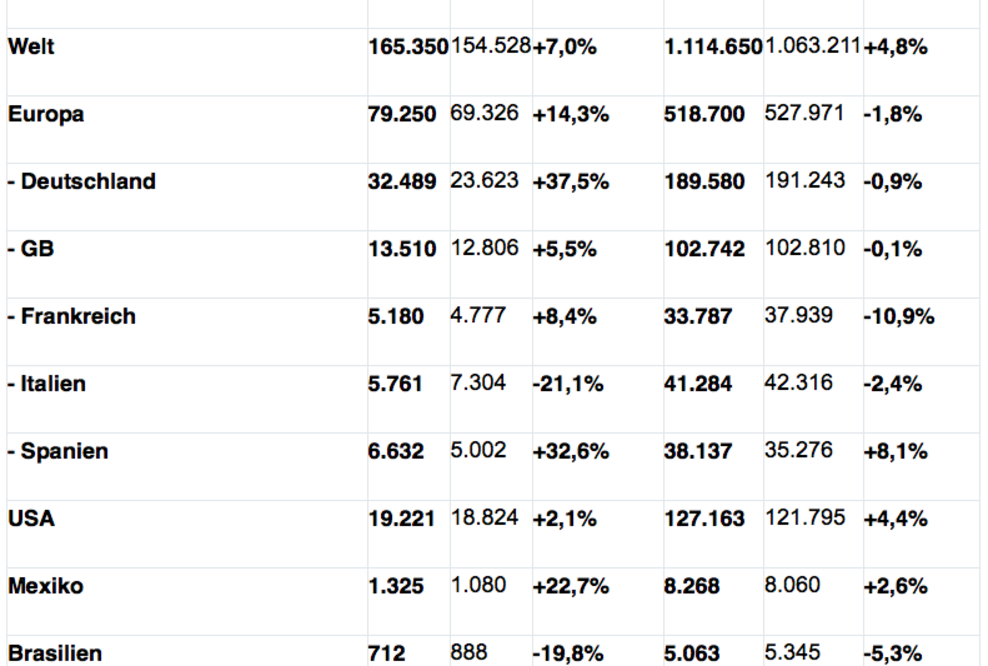 Audi steigert Auslieferungen im Juli um 7,0 Prozent