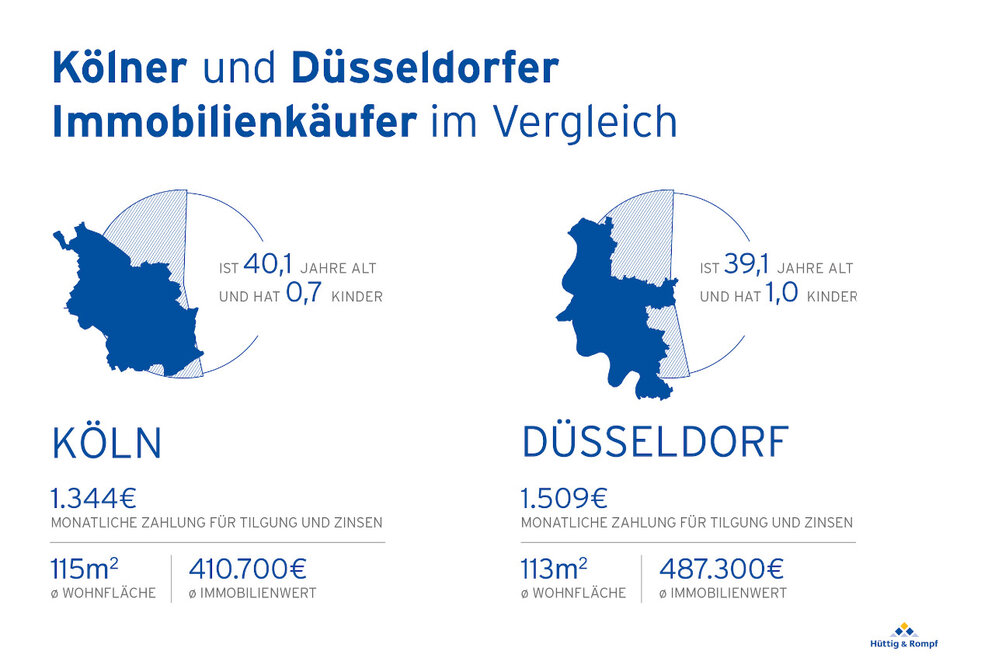 Hüttig & Rompf: So ähnlich sind sich Kölner und Düsseldorfer beim Immobilienkauf