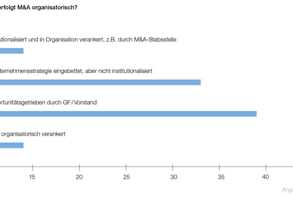 Miebach-Studie 2018: M&A in der Logistikindustrie beliebt, aber noch nicht strategisch etabliert