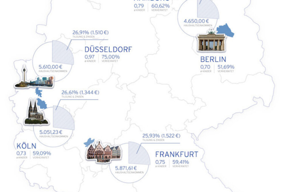 Hüttig & Rompf AG - Immobilienkauf: So verschieden finanzieren fünf typische deutsche Großstädter ihr Eigenheim