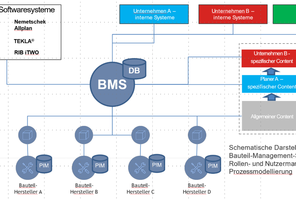 Zech Group setzt auf Bauteilmanagement-System und intensiviert die Zusammenarbeit mit BIMsystems