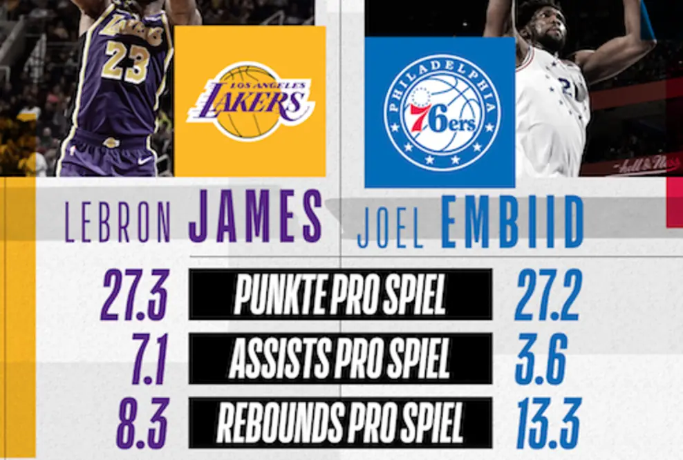 NBA zur deutschen Primetime – Los Angeles Lakers vs. Philadelphia 76ers im kostenlosen Livestream