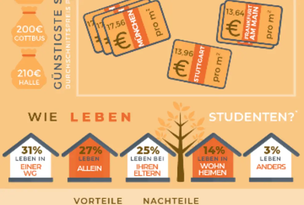 Die ersten eigenen vier Wände - In Deutschland sieben Jahre früher als in Italien