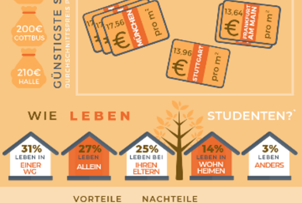 Die ersten eigenen vier Wände - In Deutschland sieben Jahre früher als in Italien