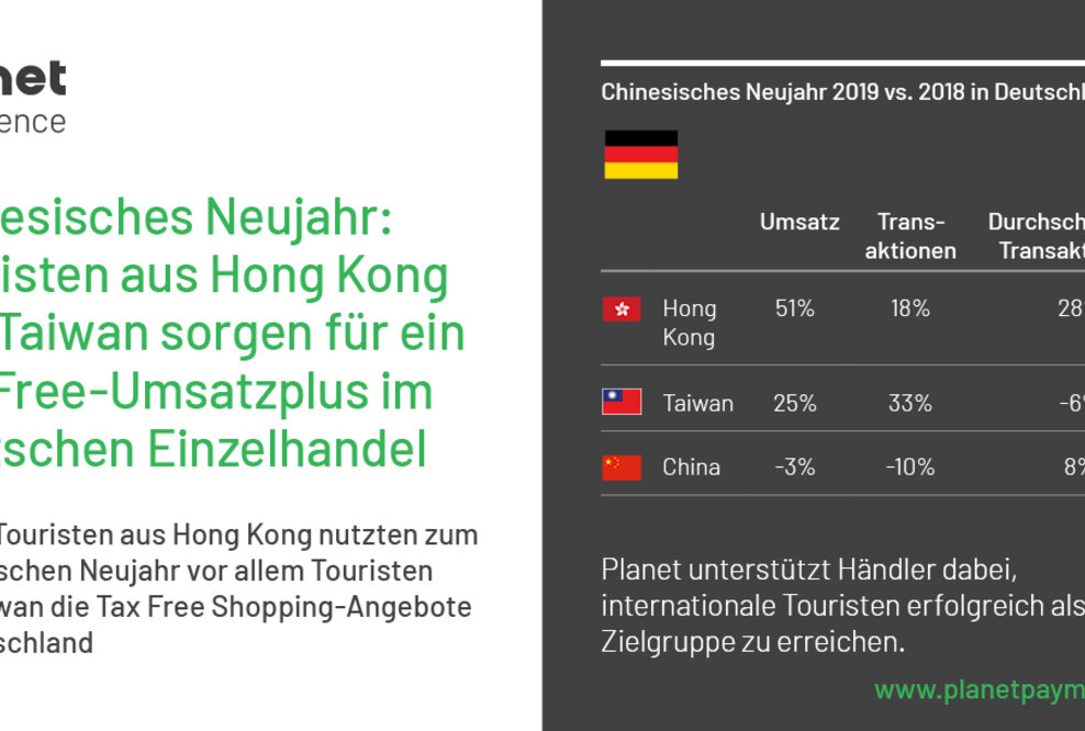 Tax Free Shopping zum chinesischen Neujahr: Europaweites Umsatzwachstum mit Touristen aus China, Taiwan und Hong Kong