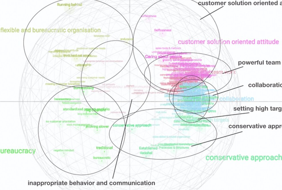 Culture Transformation Evaluation – Unternehmen können eine Kulturentwicklung effektiv anstoßen.
