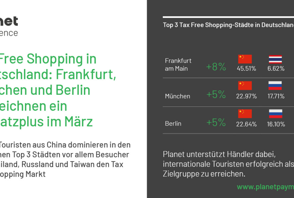 Frankfurt am Main, München und Berlin: Die Top 3 Städte beim Tax Free Shopping im März