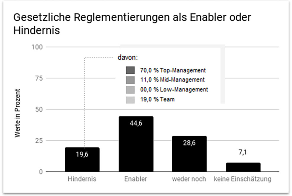 Gesetzliche Vorgaben zum Schutz von Daten sind förderlich