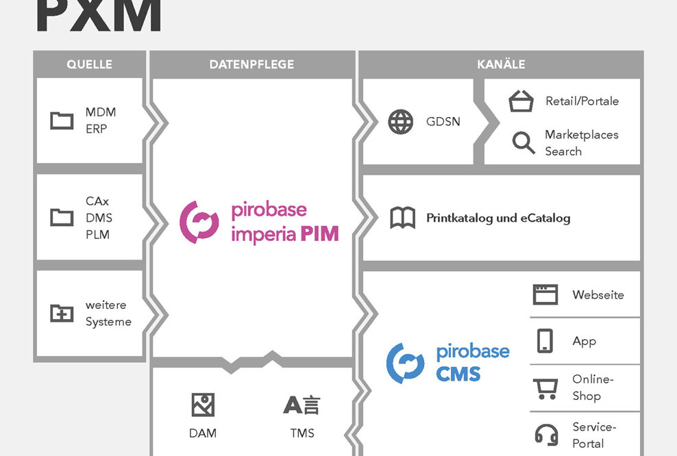 pirobase imperia rückt auf der DMEXCO Verbesserung der Customer Experience mit PXM ins Rampenlicht