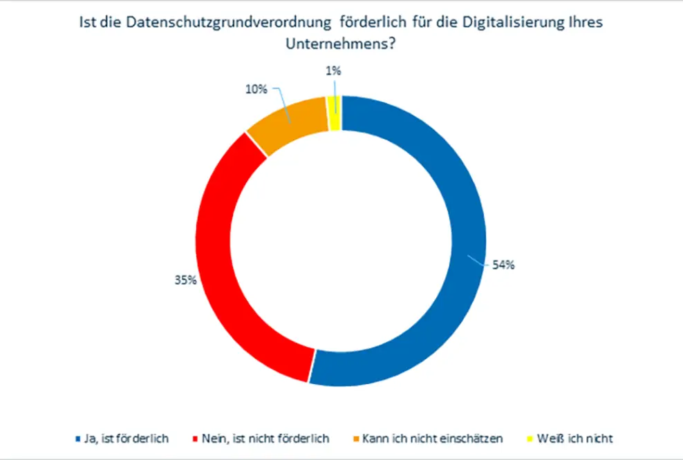 Studien-Endergebnisse: Regulatorische Vorgaben fördern Digitalisierung