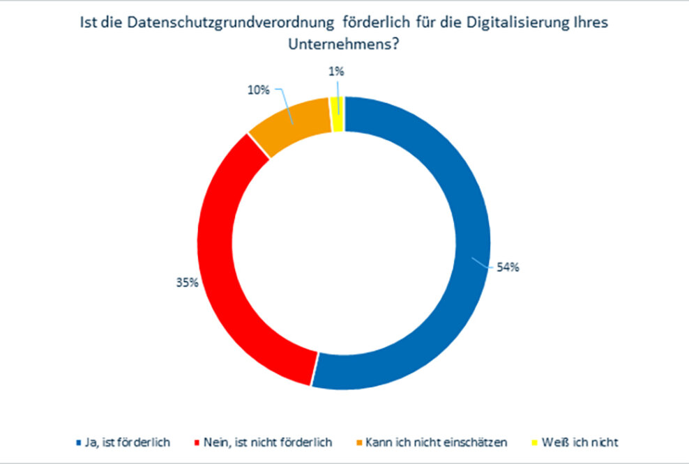 Studien-Endergebnisse: Regulatorische Vorgaben fördern Digitalisierung