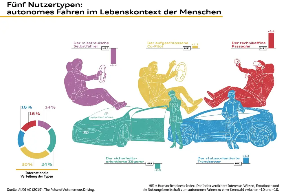 Audi veröffentlicht Nutzertypologie und emotionale Landkarte zum autonomen Fahren