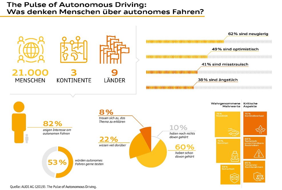 Audi veröffentlicht Nutzertypologie und emotionale Landkarte zum autonomen Fahren