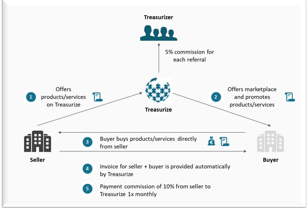 Treasurizer – Werde auch Du ein Wissensmanager, werde Treasurizer