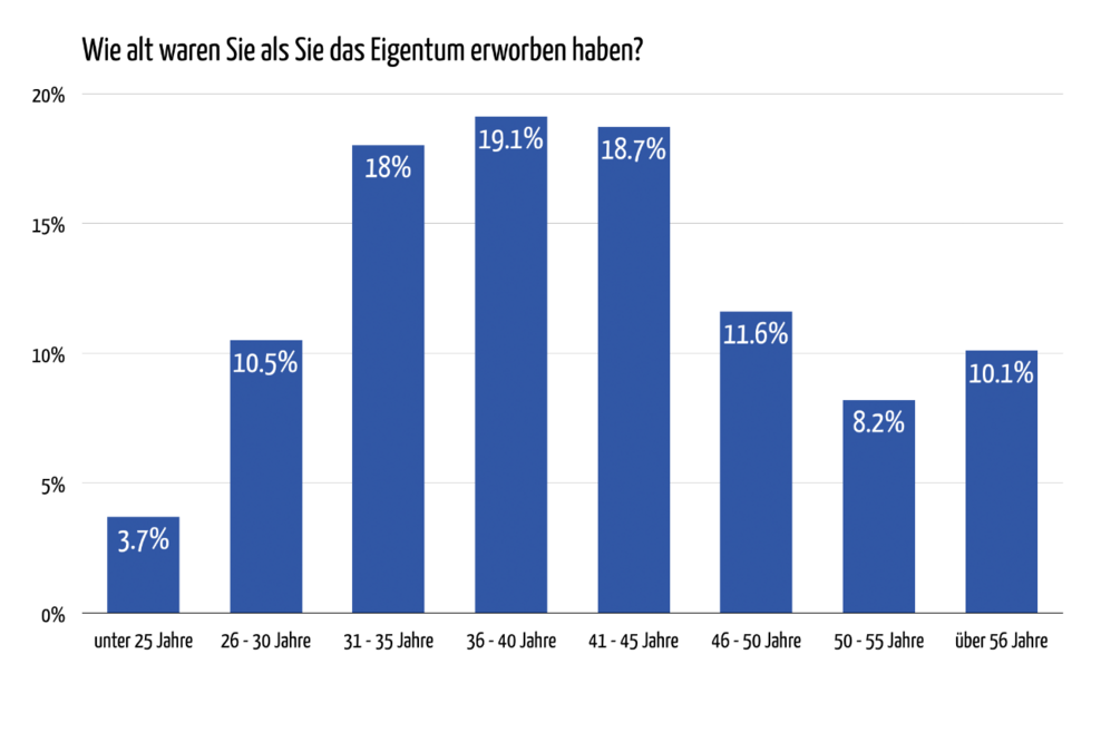 Eigenheim in der Schweiz: Nur 5 Prozent bauen