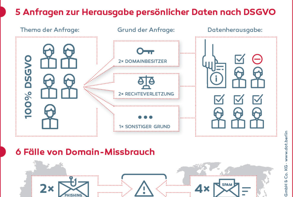 Erste Domain-Registry veröffentlicht Transparenzbericht