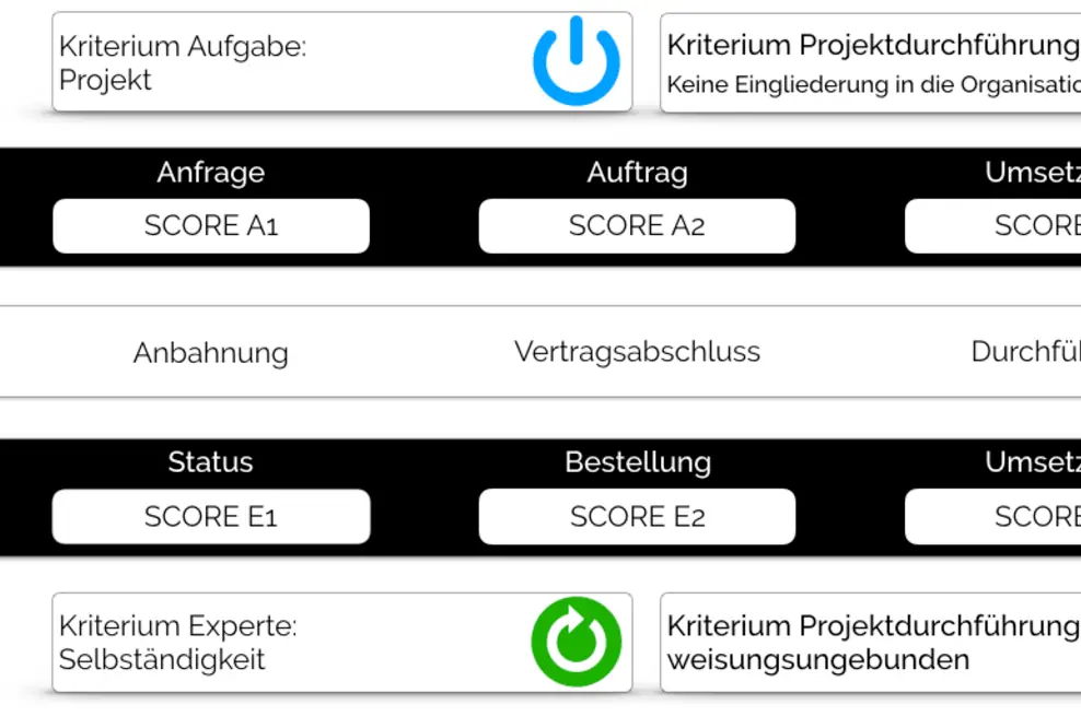 Soorce Compliance nimmt die Komplexität aus dem Risiko Scheinselbständigkeit
