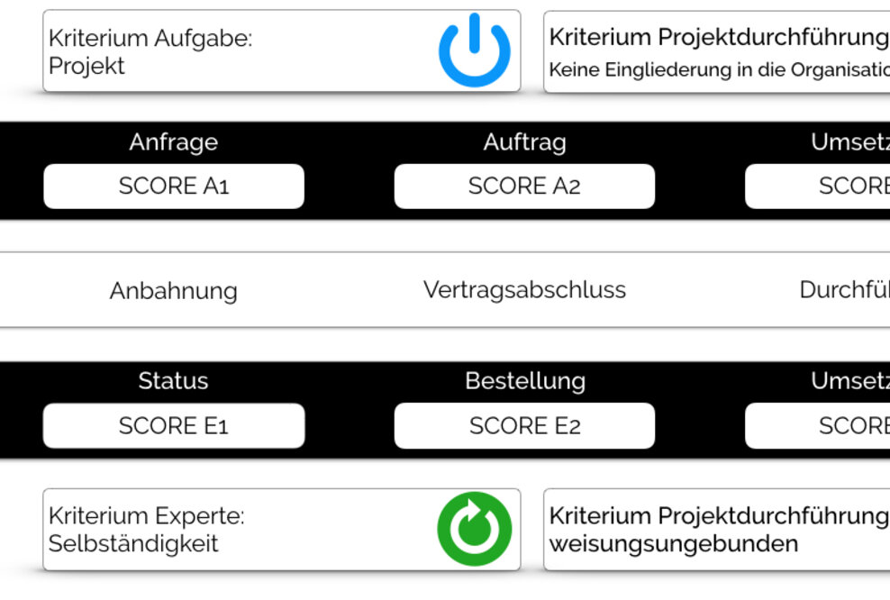 Soorce Compliance nimmt die Komplexität aus dem Risiko Scheinselbständigkeit