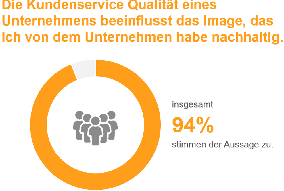 Mehrheit der Deutschen ist guter Kundenservice wichtiger als niedrige Preise