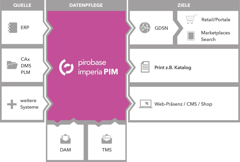 pirobase imperia veröffentlicht Version 10 ihres PIM-Systems
