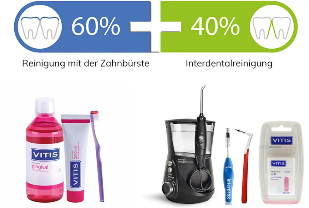 100% komplette Zahnhygiene - denn Zähneputzen allein reicht nicht aus