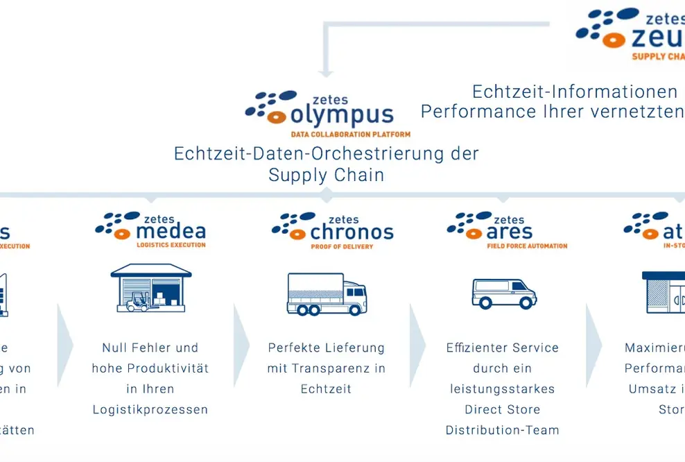 LogiMAT 2020: Zetes zeigt Lösungen für Visibility, Rückverfolgbarkeit und Agilität in der Supply Chain