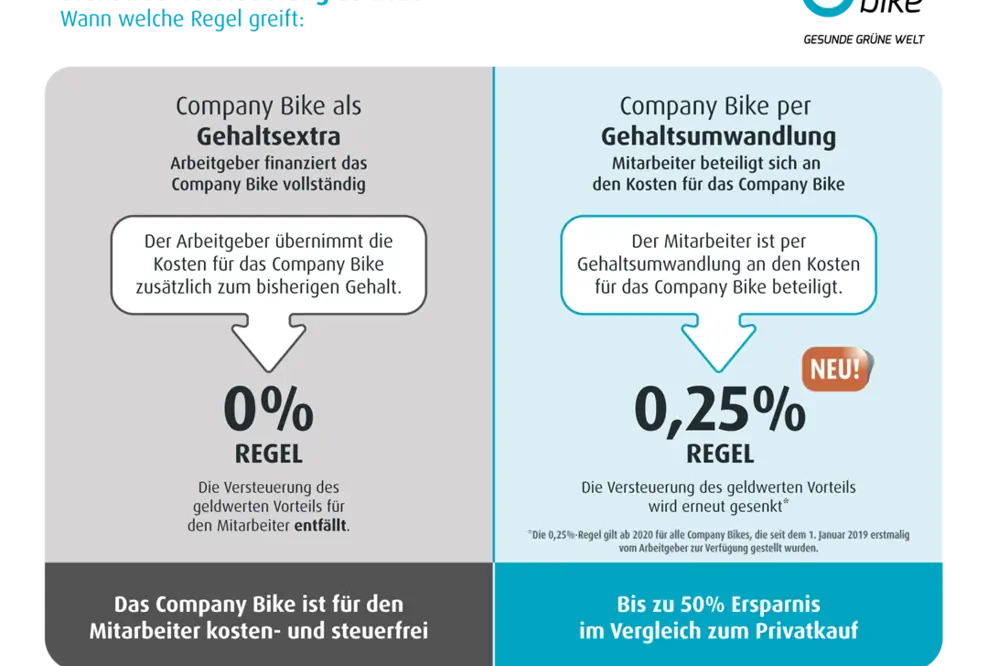 Oberfinanzdirektion der Länder beschließt erneute Steuersenkung für Dienstfahrräder