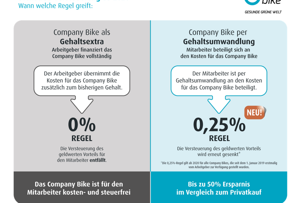 Oberfinanzdirektion der Länder beschließt erneute Steuersenkung für Dienstfahrräder