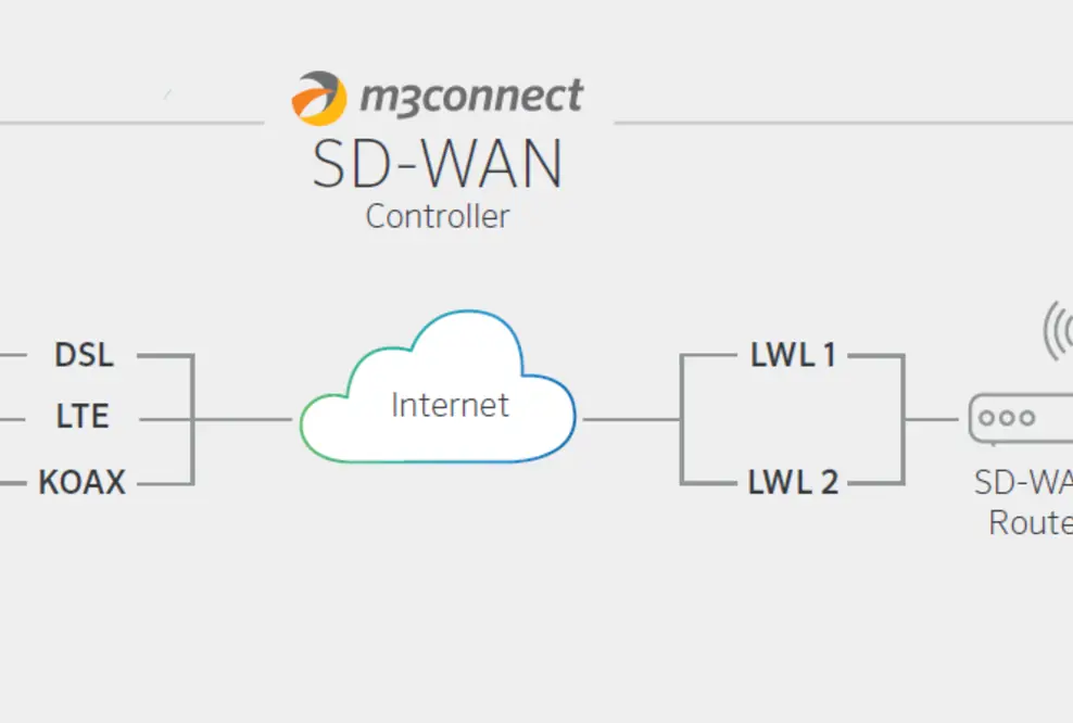 Hotels flexibel vernetzt mit SD-WAN