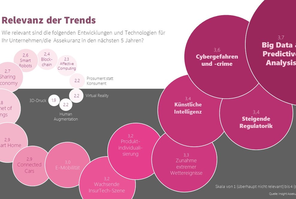 Trendbarometer 2020: Big Data & Predictive Analytics, steigende Regulatorik und Cybercrime sind die Top-Trends der Assekuranz