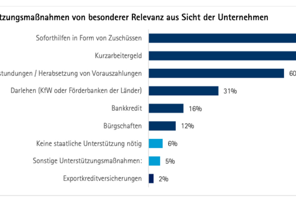 Corona und die Digitalisierung von KMU: Datentransparenz sorgt für Tempo beim Förderantrag
