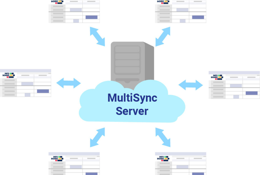 Der neue infoBoard MultiSyncServer ermöglicht eine bessere Zusammenarbeit zwischen Geschäftspartnern