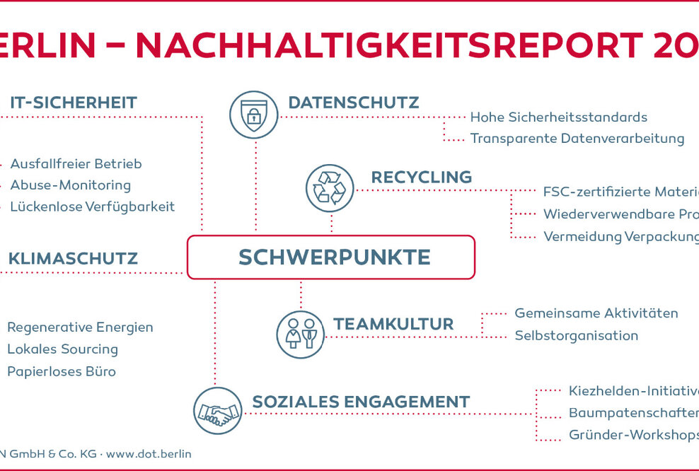 dotBERLIN: Erste deutsche Domain-Registry veröffentlicht Nachhaltigkeitsreport