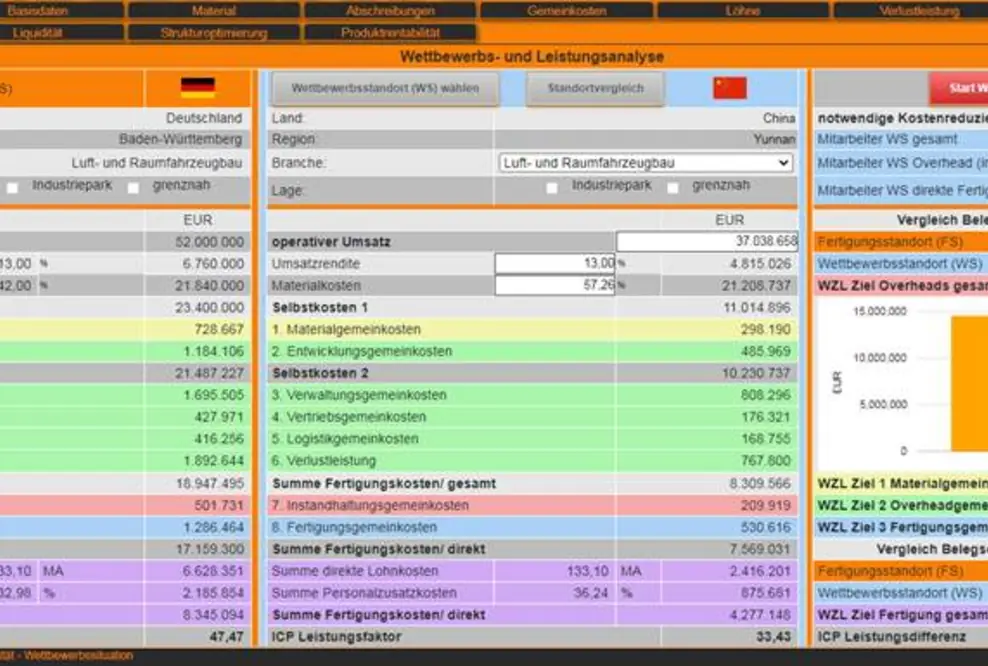Ein zeitnahes KI- Software Update im Controlling rettet die bedrohte deutsche Luft- & Raumfahrtindustrie